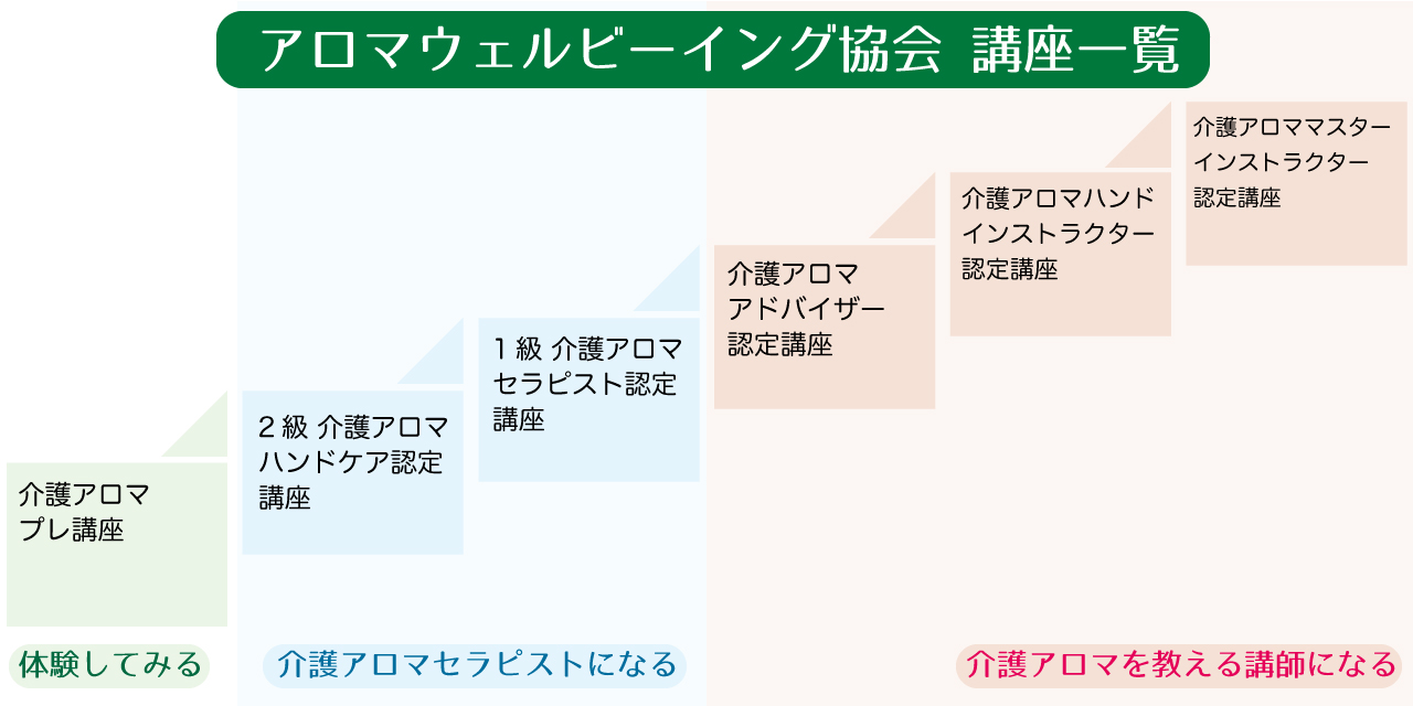 アロマウェルビーイング協会 講座一覧のイメージ